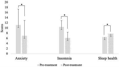 A Transdiagnostic group therapy for sleep and anxiety among adults with substance use disorders: Protocol and pilot investigation